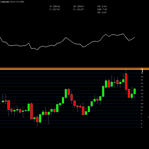 Monthly charts share NBIX Neurocrine Biosciences, Inc. USA Stock exchange 