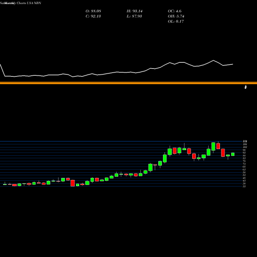 Monthly charts share NBN Northeast Bancorp USA Stock exchange 