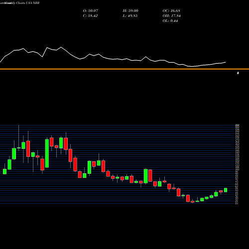 Monthly charts share NBR Nabors Industries Ltd. USA Stock exchange 