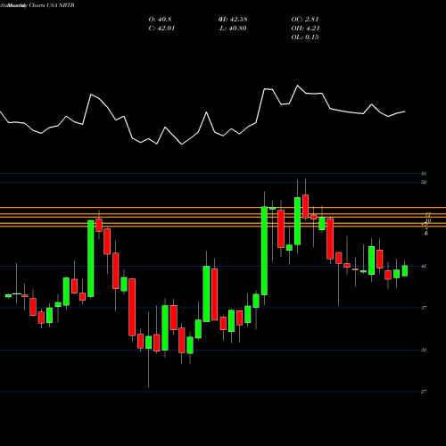 Monthly charts share NBTB NBT Bancorp Inc. USA Stock exchange 