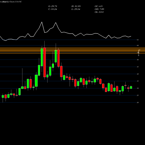 Monthly charts share NC NACCO Industries, Inc. USA Stock exchange 