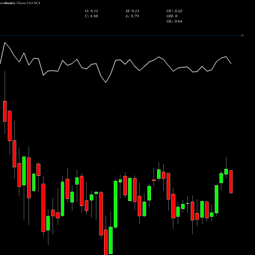 Monthly charts share NCA Nuveen California Municipal Value Fund, Inc. USA Stock exchange 