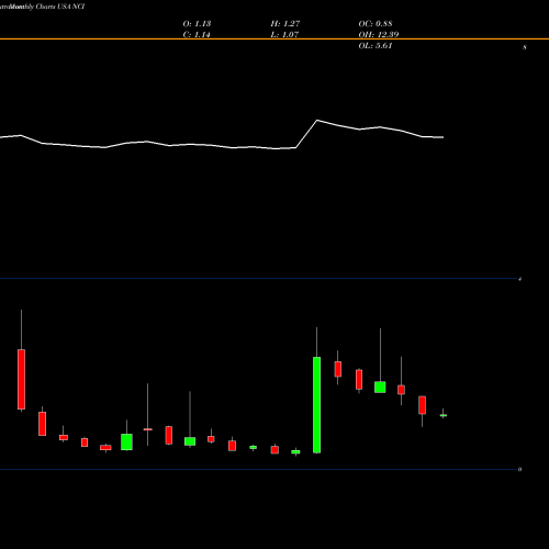 Monthly charts share NCI Navigant Consulting, Inc. USA Stock exchange 