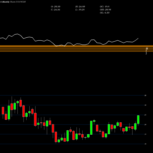 Monthly charts share NCLH Norwegian Cruise Line Holdings Ltd. USA Stock exchange 