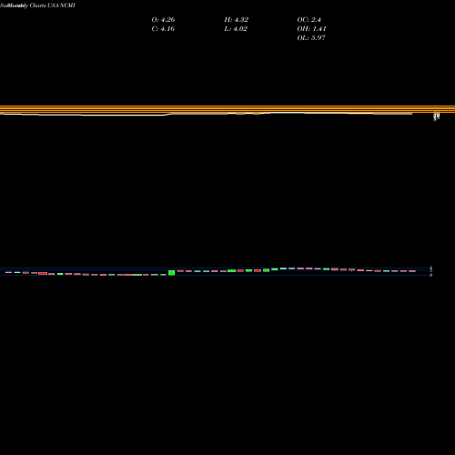 Monthly charts share NCMI National CineMedia, Inc. USA Stock exchange 