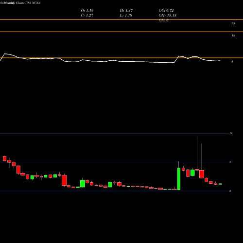 Monthly charts share NCNA NuCana Plc USA Stock exchange 