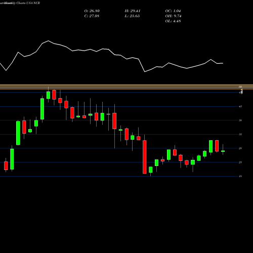 Monthly charts share NCR NCR Corporation USA Stock exchange 