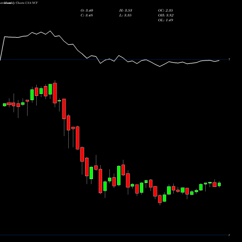 Monthly charts share NCV AllianzGI Convertible & Income Fund USA Stock exchange 