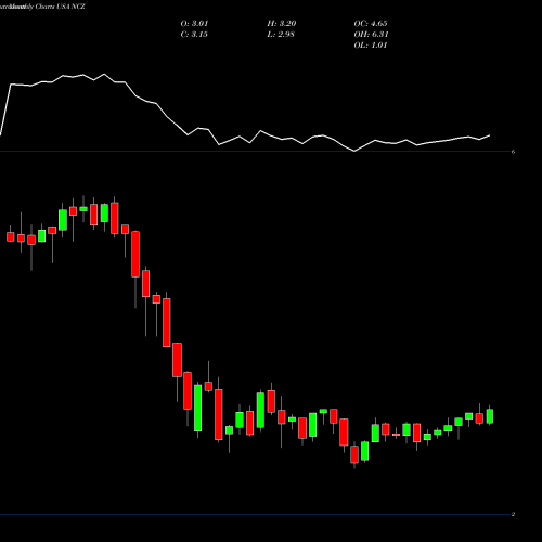 Monthly charts share NCZ AllianzGI Convertible & Income Fund II USA Stock exchange 