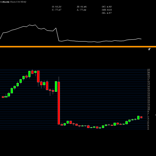 Monthly charts share NDAQ Nasdaq, Inc. USA Stock exchange 