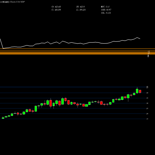 Monthly charts share NDP Tortoise Energy Independence Fund, Inc. USA Stock exchange 