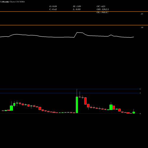 Monthly charts share NDRA ENDRA Life Sciences Inc. USA Stock exchange 