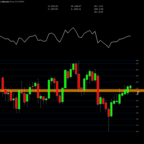 Monthly charts share NDSN Nordson Corporation USA Stock exchange 
