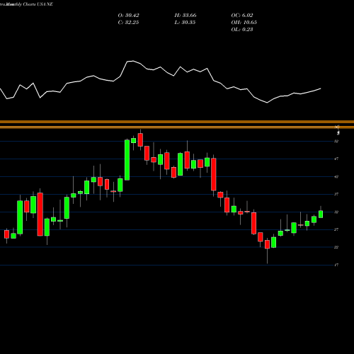 Monthly charts share NE Noble Corporation USA Stock exchange 