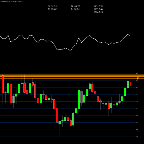 Monthly charts share NEE NextEra Energy, Inc. USA Stock exchange 