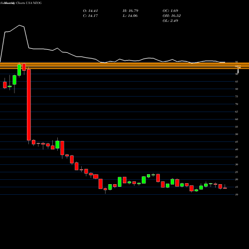 Monthly charts share NEOG Neogen Corporation USA Stock exchange 