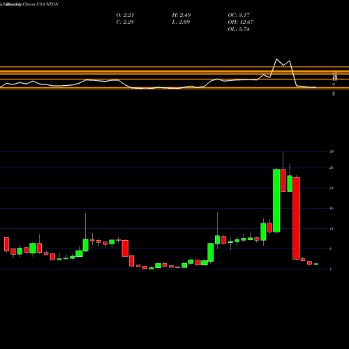 Monthly charts share NEON Neonode Inc. USA Stock exchange 