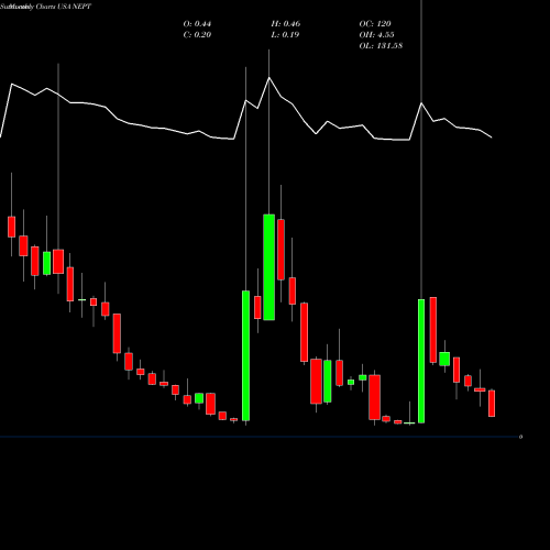 Monthly charts share NEPT Neptune Wellness Solutions Inc. USA Stock exchange 