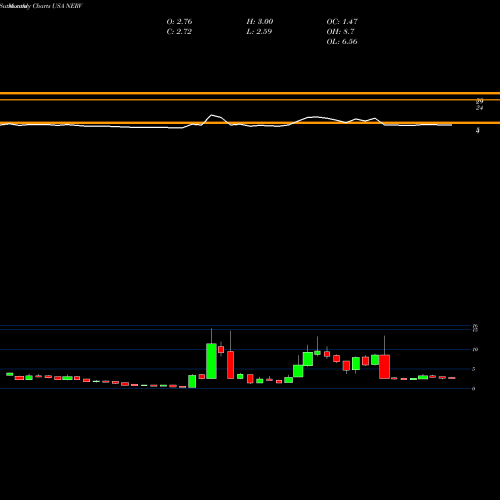 Monthly charts share NERV Minerva Neurosciences, Inc USA Stock exchange 