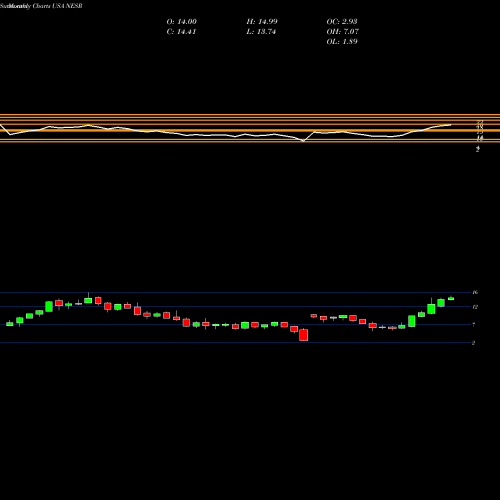 Monthly charts share NESR National Energy Services Reunited Corp. USA Stock exchange 