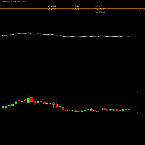 Monthly charts share NESRW National Energy Services Reunited Corp. USA Stock exchange 