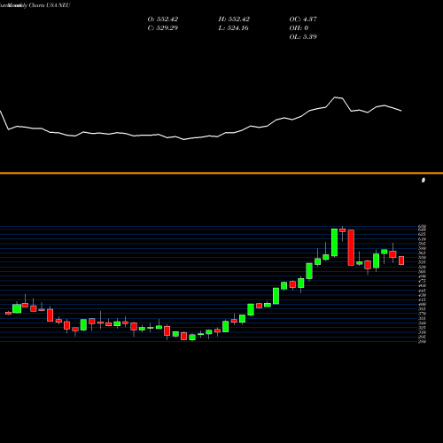 Monthly charts share NEU NewMarket Corporation USA Stock exchange 
