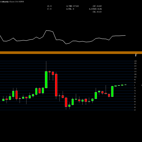 Monthly charts share NEWR New Relic, Inc. USA Stock exchange 