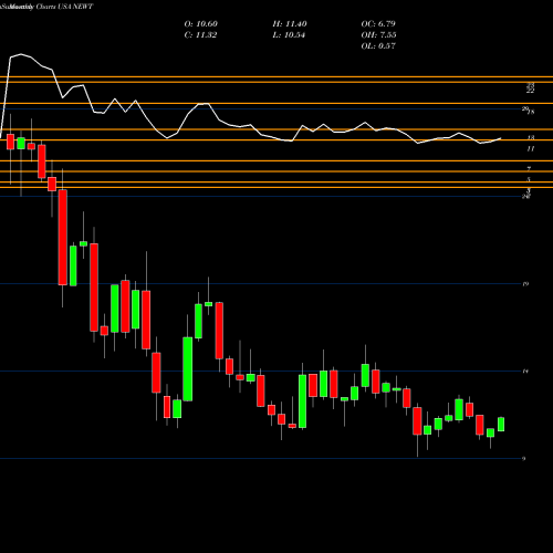 Monthly charts share NEWT Newtek Business Services Corp. USA Stock exchange 