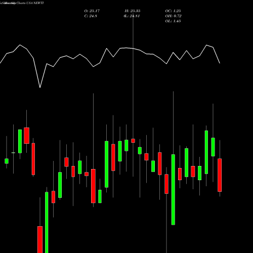Monthly charts share NEWTI Newtek Business Services Corp. USA Stock exchange 