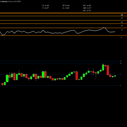 Monthly charts share NEXT NextDecade Corporation USA Stock exchange 