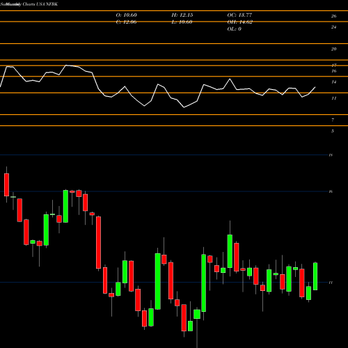 Monthly charts share NFBK Northfield Bancorp, Inc. USA Stock exchange 