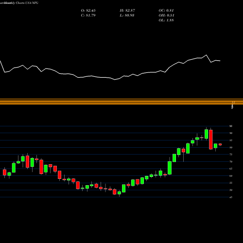 Monthly charts share NFG National Fuel Gas Company USA Stock exchange 