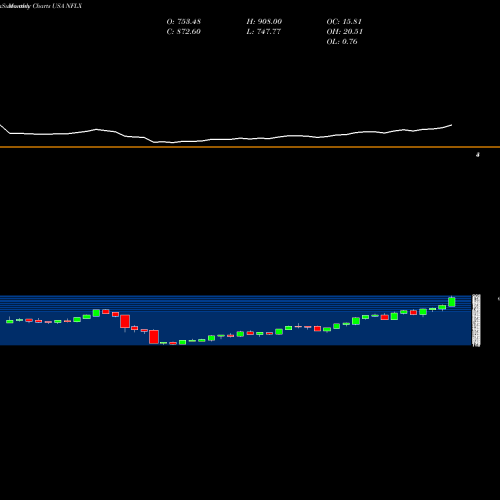 Monthly charts share NFLX Netflix, Inc. USA Stock exchange 