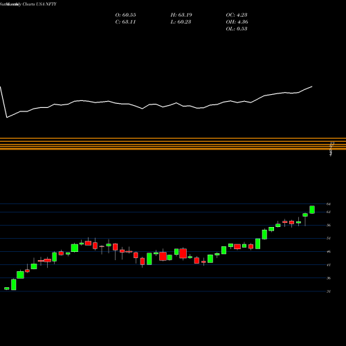 Monthly charts share NFTY First Trust India Nifty 50 Equal Weight ETF USA Stock exchange 