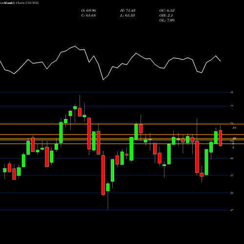 Monthly charts share NGG National Grid Transco, PLC USA Stock exchange 