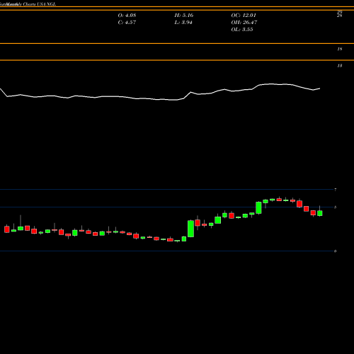 Monthly charts share NGL NGL ENERGY PARTNERS LP USA Stock exchange 