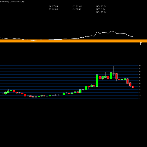 Monthly charts share NGVC Natural Grocers By Vitamin Cottage, Inc. USA Stock exchange 