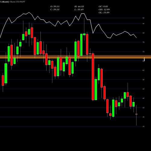 Monthly charts share NGVT Ingevity Corporation USA Stock exchange 