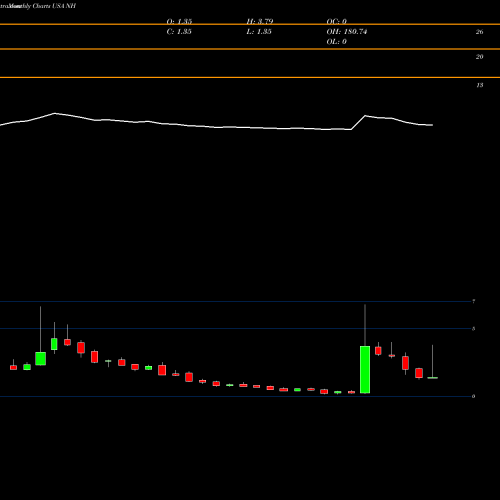 Monthly charts share NH NantHealth, Inc. USA Stock exchange 