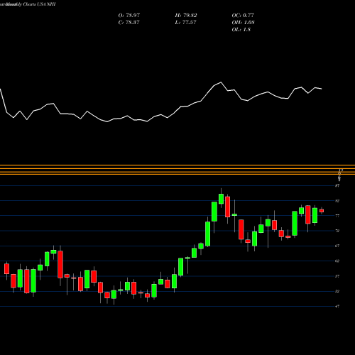 Monthly charts share NHI National Health Investors, Inc. USA Stock exchange 