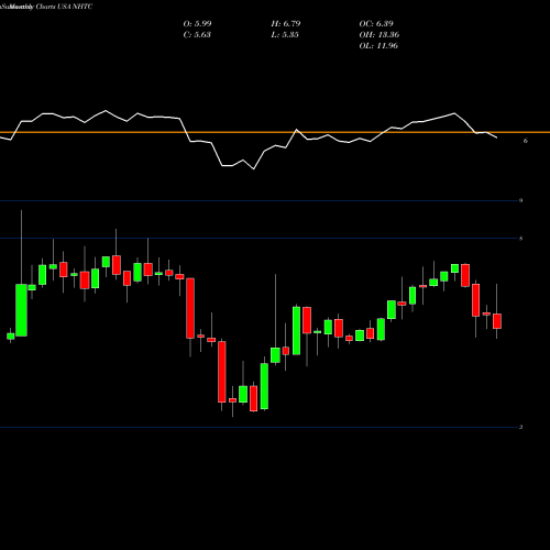 Monthly charts share NHTC Natural Health Trends Corp. USA Stock exchange 