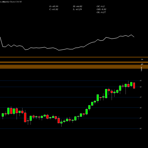 Monthly charts share NI NiSource, Inc USA Stock exchange 