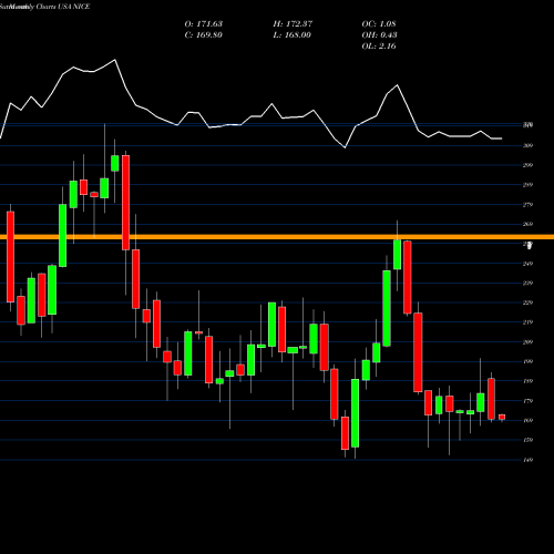 Monthly charts share NICE NICE Ltd USA Stock exchange 