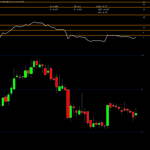 Monthly charts share NICK Nicholas Financial, Inc. USA Stock exchange 