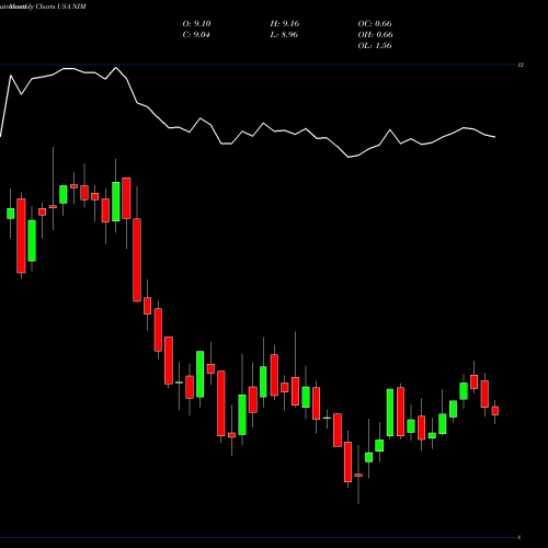 Monthly charts share NIM Nuveen Select Maturities Municipal Fund USA Stock exchange 