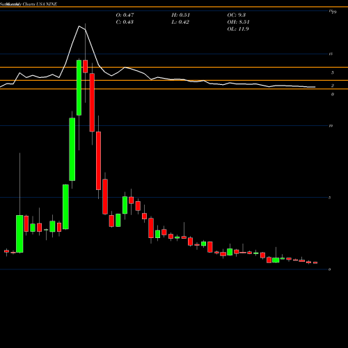 Monthly charts share NINE Nine Energy Service, Inc. USA Stock exchange 