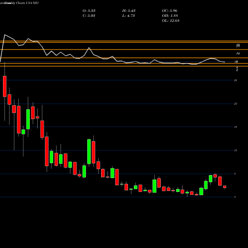 Monthly charts share NIO NIO Inc. USA Stock exchange 