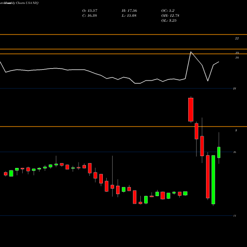 Monthly charts share NIQ Nuveenn Intermediate Duration Quality Municipal Term Fund USA Stock exchange 
