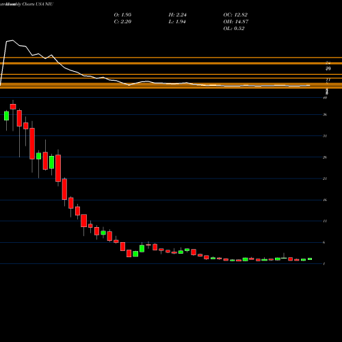 Monthly charts share NIU Niu Technologies USA Stock exchange 