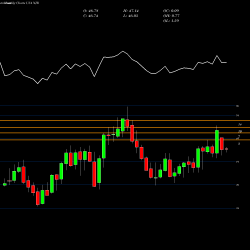 Monthly charts share NJR NewJersey Resources Corporation USA Stock exchange 